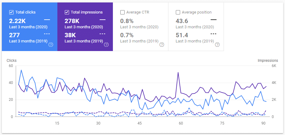 SEO Service improvement chart